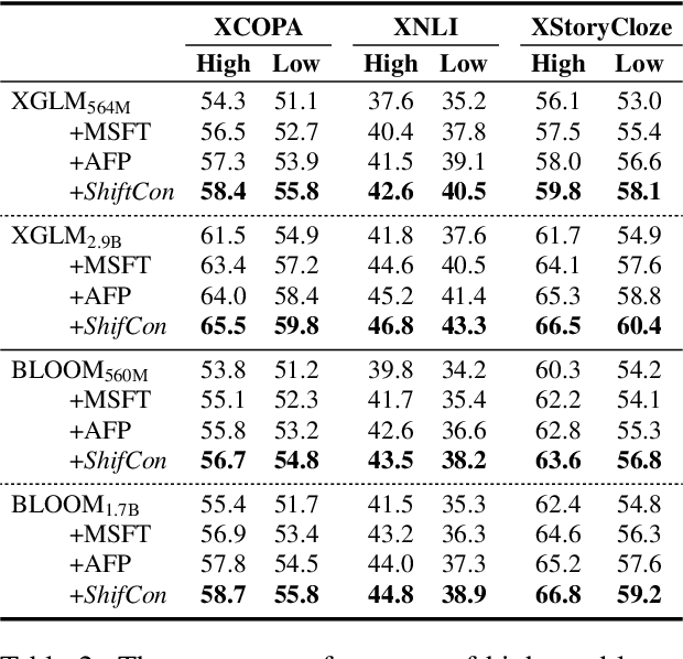 Figure 4 for ShifCon: Enhancing Non-Dominant Language Capabilities with a Shift-based Contrastive Framework