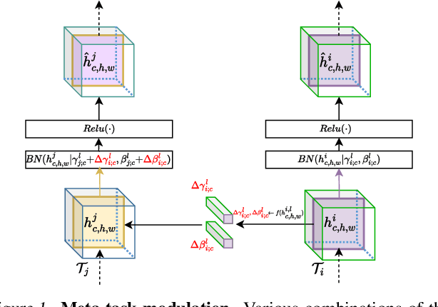 Figure 1 for MetaModulation: Learning Variational Feature Hierarchies for Few-Shot Learning with Fewer Tasks