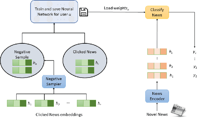 Figure 1 for Rethinking negative sampling in content-based news recommendation