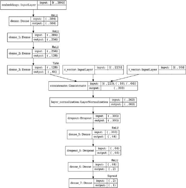 Figure 3 for Rethinking negative sampling in content-based news recommendation