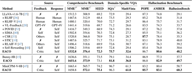 Figure 1 for EACO: Enhancing Alignment in Multimodal LLMs via Critical Observation