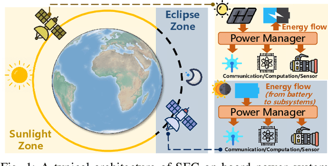 Figure 1 for In-Orbit Processing or Not? Sunlight-Aware Task Scheduling for Energy-Efficient Space Edge Computing Networks