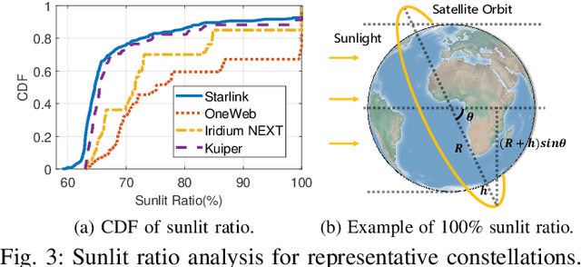 Figure 3 for In-Orbit Processing or Not? Sunlight-Aware Task Scheduling for Energy-Efficient Space Edge Computing Networks