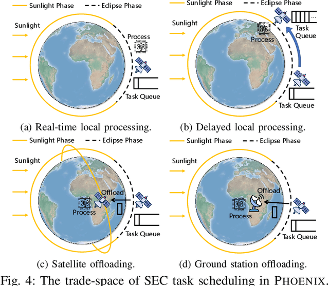 Figure 4 for In-Orbit Processing or Not? Sunlight-Aware Task Scheduling for Energy-Efficient Space Edge Computing Networks