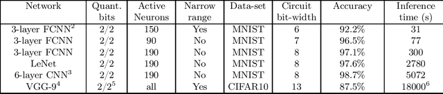 Figure 2 for Deep Neural Networks for Encrypted Inference with TFHE