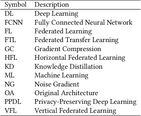 Figure 2 for KDk: A Defense Mechanism Against Label Inference Attacks in Vertical Federated Learning