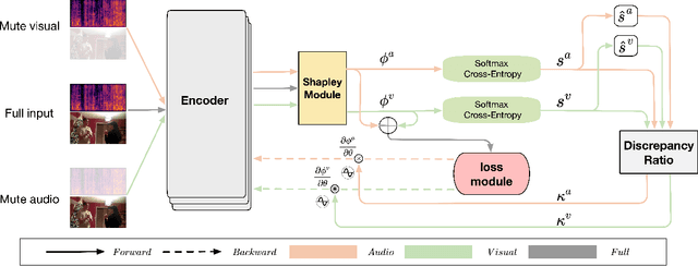 Figure 1 for Boosting Multi-modal Model Performance with Adaptive Gradient Modulation
