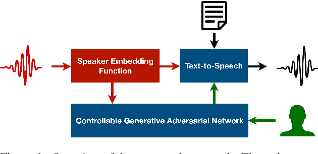 Figure 1 for Controllable Generation of Artificial Speaker Embeddings through Discovery of Principal Directions