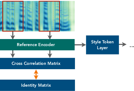 Figure 3 for Controllable Generation of Artificial Speaker Embeddings through Discovery of Principal Directions