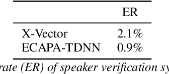 Figure 4 for Controllable Generation of Artificial Speaker Embeddings through Discovery of Principal Directions