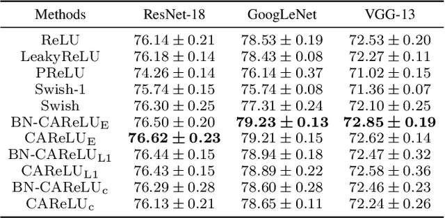 Figure 2 for Competition-based Adaptive ReLU for Deep Neural Networks