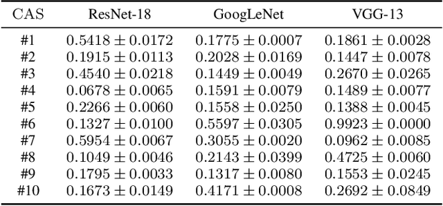 Figure 3 for Competition-based Adaptive ReLU for Deep Neural Networks