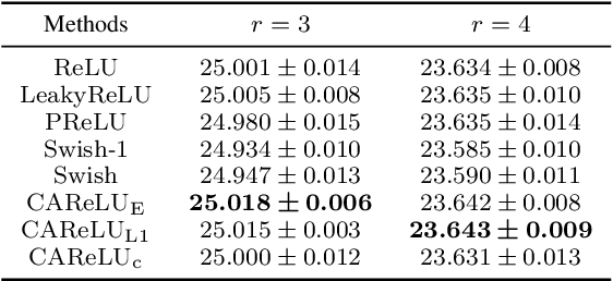 Figure 4 for Competition-based Adaptive ReLU for Deep Neural Networks