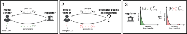 Figure 1 for An Auditing Test To Detect Behavioral Shift in Language Models