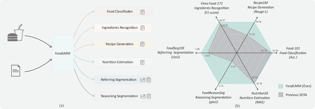 Figure 1 for FoodLMM: A Versatile Food Assistant using Large Multi-modal Model