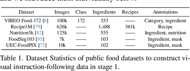 Figure 2 for FoodLMM: A Versatile Food Assistant using Large Multi-modal Model