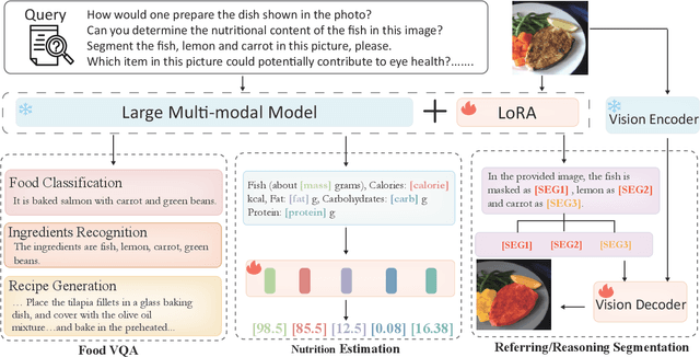 Figure 3 for FoodLMM: A Versatile Food Assistant using Large Multi-modal Model