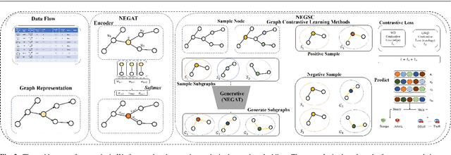 Figure 3 for Applying Self-supervised Learning to Network Intrusion Detection for Network Flows with Graph Neural Network