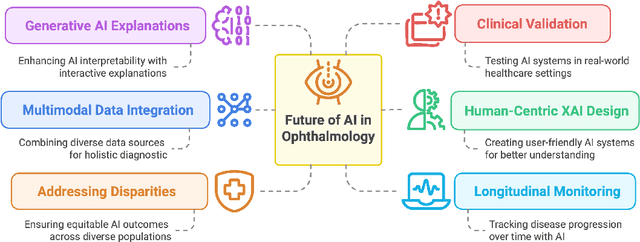 Figure 2 for Deep Learning for Ophthalmology: The State-of-the-Art and Future Trends