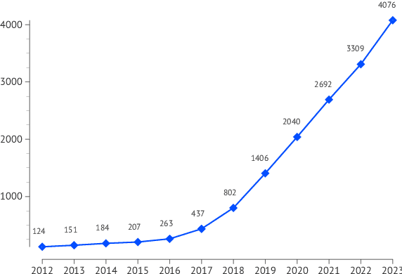 Figure 3 for Deep Learning for Ophthalmology: The State-of-the-Art and Future Trends