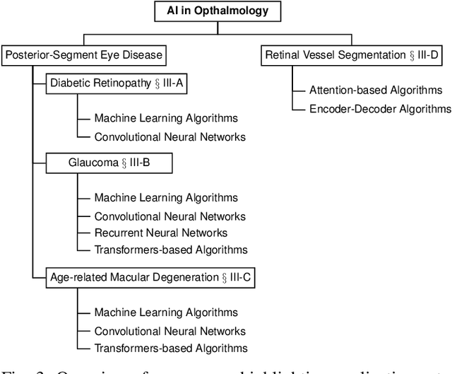 Figure 4 for Deep Learning for Ophthalmology: The State-of-the-Art and Future Trends