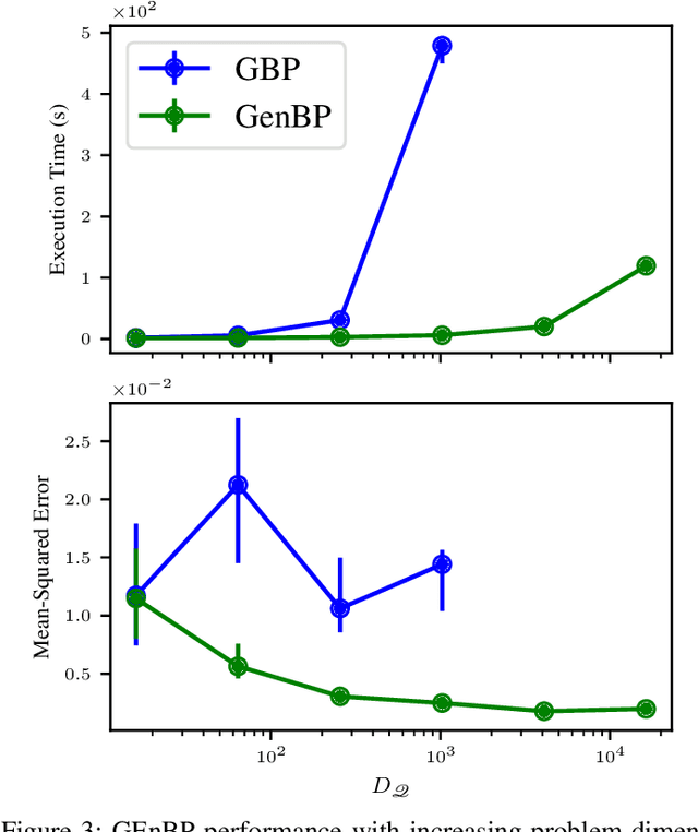 Figure 3 for Gaussian Ensemble Belief Propagation for Efficient Inference in High-Dimensional Systems