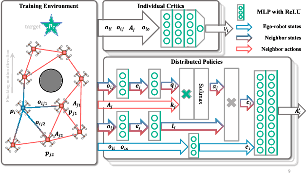 Figure 4 for Learning Efficient Flocking Control based on Gibbs Random Fields