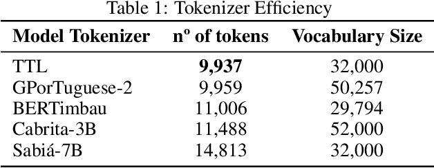 Figure 1 for TeenyTinyLlama: open-source tiny language models trained in Brazilian Portuguese