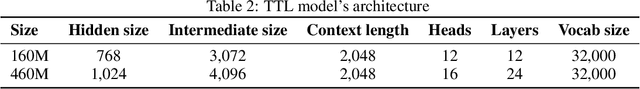 Figure 3 for TeenyTinyLlama: open-source tiny language models trained in Brazilian Portuguese