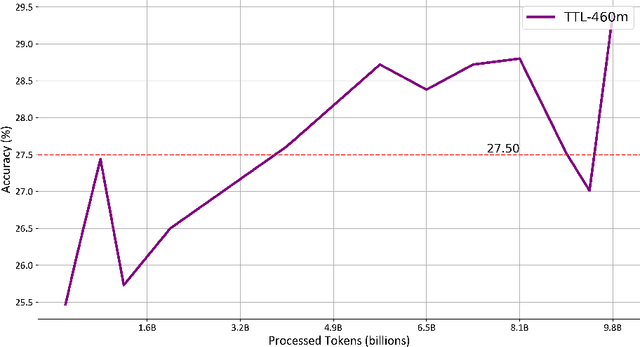 Figure 4 for TeenyTinyLlama: open-source tiny language models trained in Brazilian Portuguese