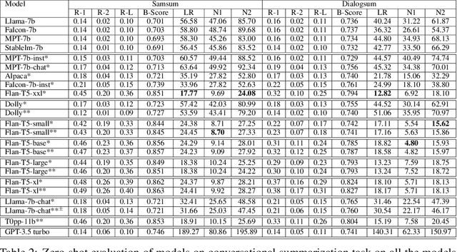 Figure 4 for Zero-shot Conversational Summarization Evaluations with small Large Language Models