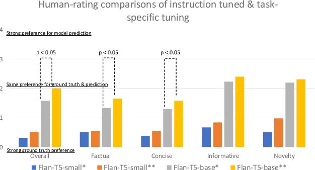 Figure 3 for Zero-shot Conversational Summarization Evaluations with small Large Language Models