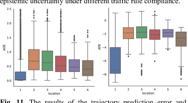 Figure 3 for How Does Traffic Environment Quantitatively Affect the Autonomous Driving Prediction?