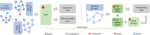 Figure 3 for All in One and One for All: A Simple yet Effective Method towards Cross-domain Graph Pretraining