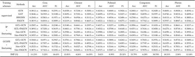 Figure 4 for All in One and One for All: A Simple yet Effective Method towards Cross-domain Graph Pretraining