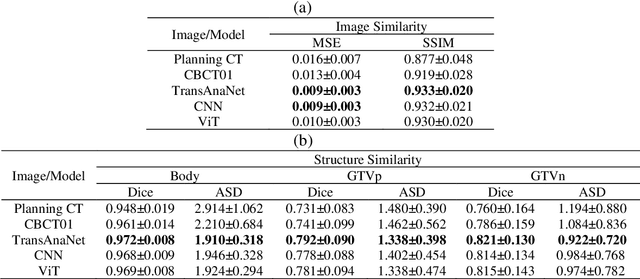 Figure 3 for TransAnaNet: Transformer-based Anatomy Change Prediction Network for Head and Neck Cancer Patient Radiotherapy