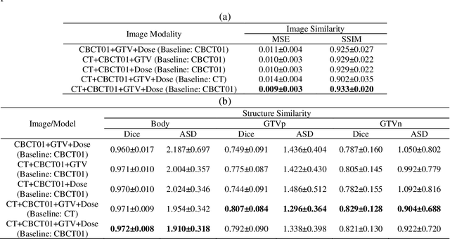 Figure 4 for TransAnaNet: Transformer-based Anatomy Change Prediction Network for Head and Neck Cancer Patient Radiotherapy