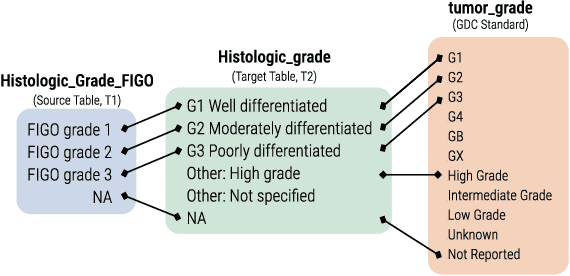 Figure 1 for Interactive Data Harmonization with LLM Agents