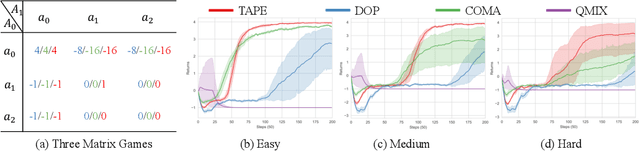 Figure 1 for TAPE: Leveraging Agent Topology for Cooperative Multi-Agent Policy Gradient