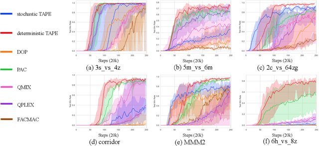 Figure 4 for TAPE: Leveraging Agent Topology for Cooperative Multi-Agent Policy Gradient