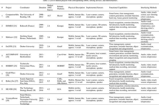 Figure 2 for Robotics in Elderly Healthcare: A Review of 20 Recent Research Projects