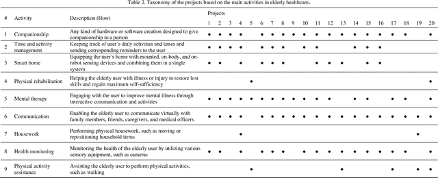 Figure 4 for Robotics in Elderly Healthcare: A Review of 20 Recent Research Projects