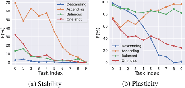 Figure 3 for Dynamically Anchored Prompting for Task-Imbalanced Continual Learning