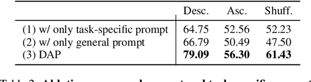 Figure 4 for Dynamically Anchored Prompting for Task-Imbalanced Continual Learning