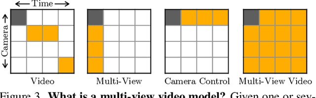 Figure 4 for CAT4D: Create Anything in 4D with Multi-View Video Diffusion Models