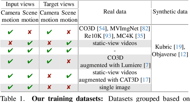 Figure 1 for CAT4D: Create Anything in 4D with Multi-View Video Diffusion Models