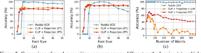 Figure 3 for LLaVA-Read: Enhancing Reading Ability of Multimodal Language Models