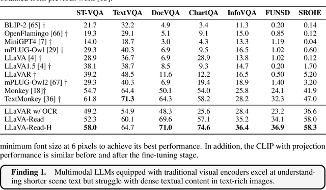 Figure 4 for LLaVA-Read: Enhancing Reading Ability of Multimodal Language Models