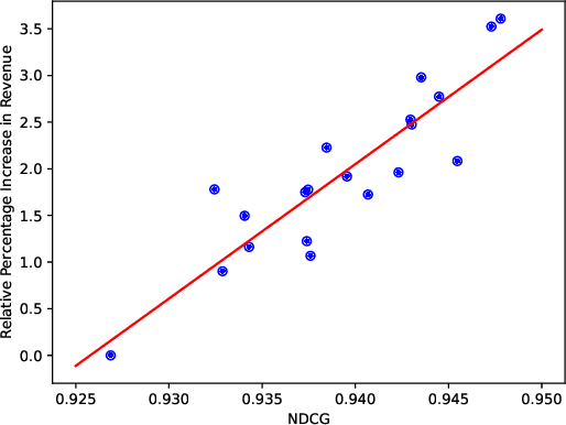 Figure 4 for Scaling Laws for Online Advertisement Retrieval