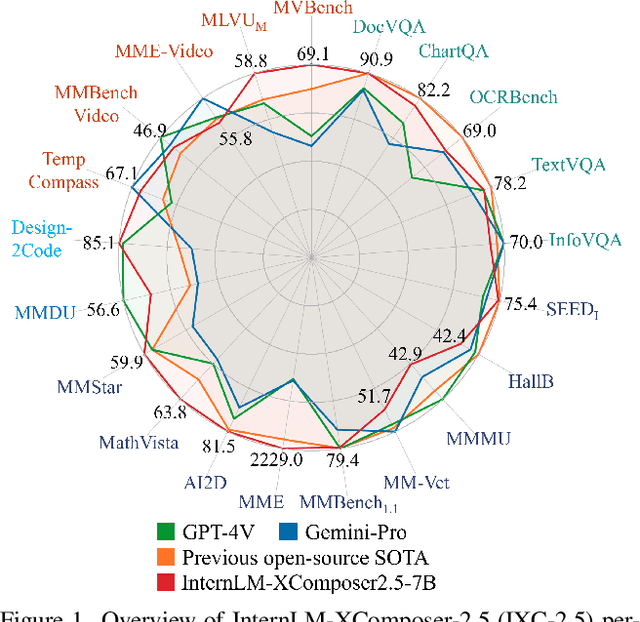 Figure 1 for InternLM-XComposer-2.5: A Versatile Large Vision Language Model Supporting Long-Contextual Input and Output